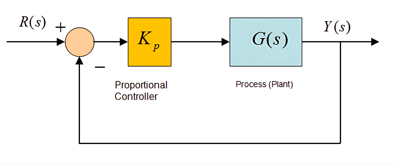 Proportional Controller
