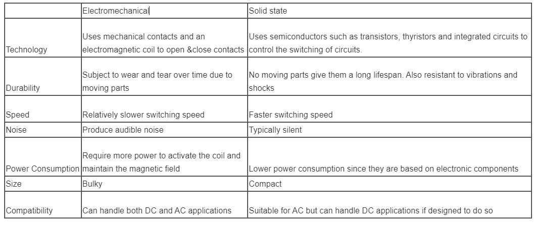 Electromechanical relay vs Solid state relay